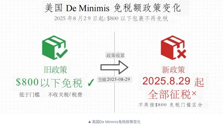 Customs & Duties Guide (Personal Parcels)